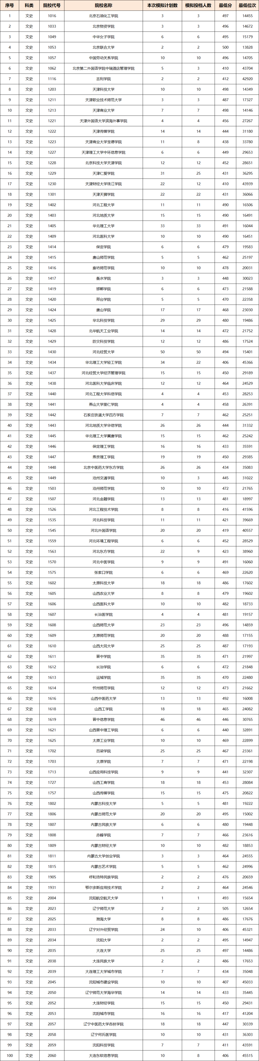 2021年陕西本科二批模拟投档线（2021陕西高考本科二批第一次模拟投档最低分及位次）