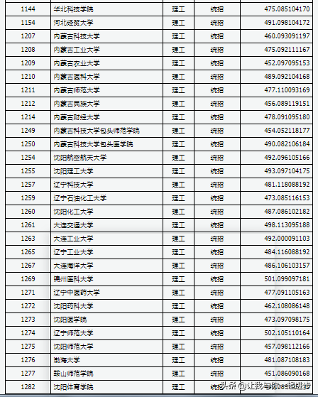 哈尔滨理工大学分数线，哈尔滨理工大学2022录取分数线是多少以及附历年各专业录取分数线（山西2021年高考本科第二批大学投档线）
