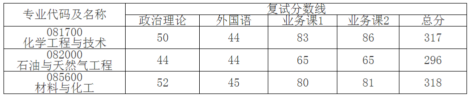 华东理工研究生复试分数线（华东理工大学21年各学院、各专业考研复试分数线汇总）