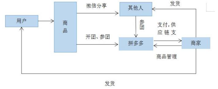 拼多多的盈利模式是什么（拼多多价值链及盈利方式解析）