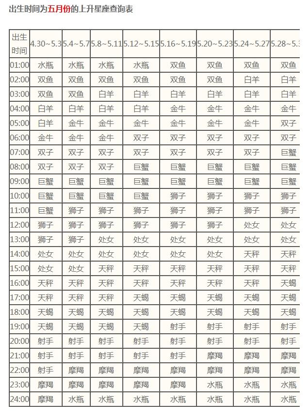 上升星座是巨蟹座，双子座的上升星座（<你给别人的第一印象）