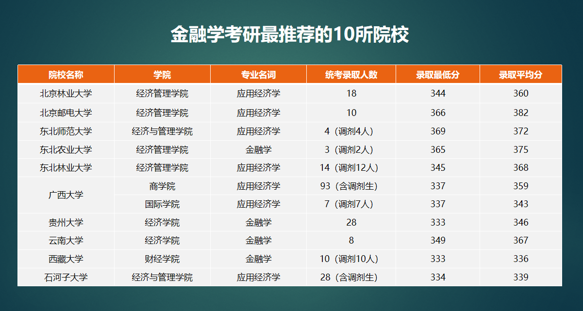 金融考研学校（谁说考研择校非是北上广）
