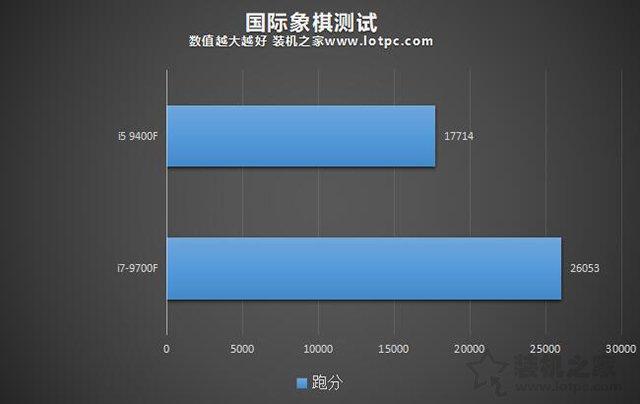 i5和i7玩游戏差别大吗，笔记本i5 7200u玩游戏怎么样（i5-9400F和i7-9700F的区别对比）