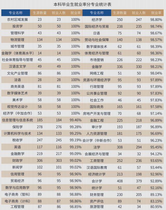 山东财经大学学科评估，2021年山东财经大学学科评估排名及重点学科建设名单（学科评估、就业质量情况）