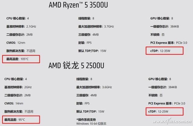 锐龙3550h和3500u，锐龙3550h和3500u评测（第二代移动锐龙处理器有多强）