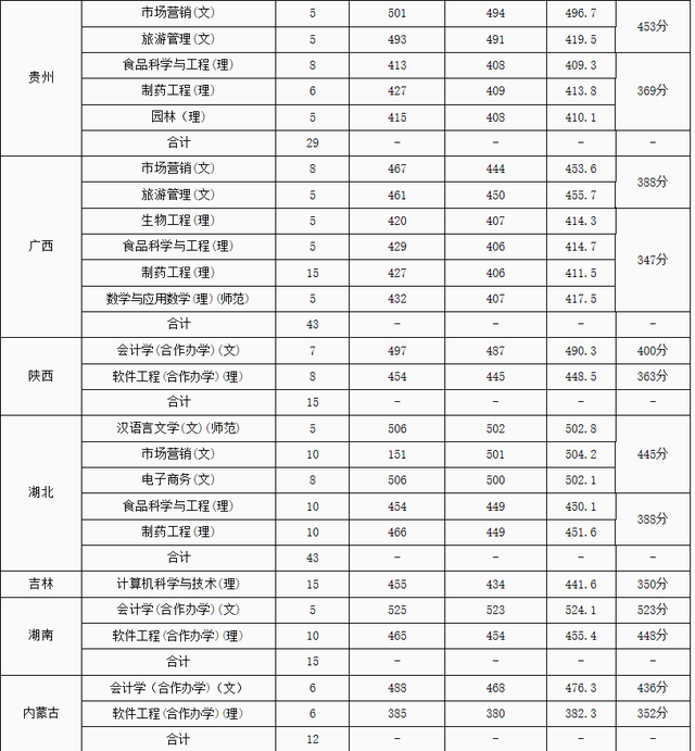 黄淮学院是几本，河南黄淮学院是几本（驻马店唯一公办本科院校）
