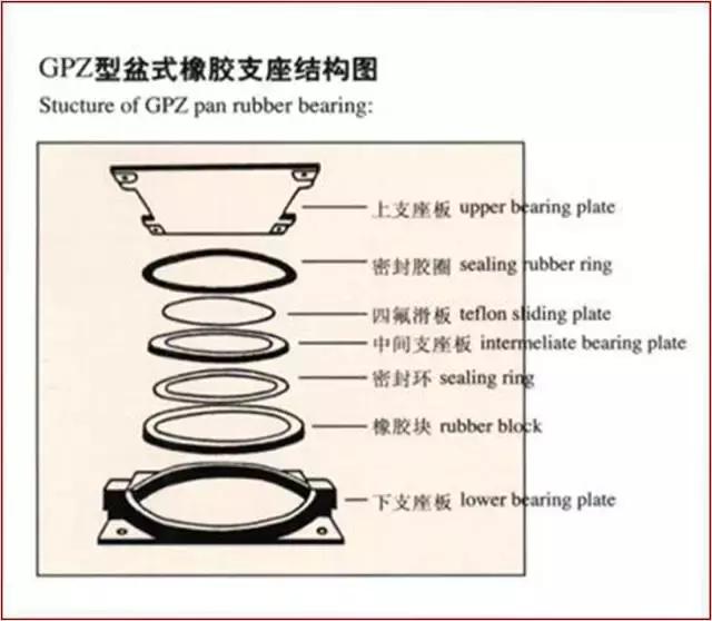 几种支座类型简图（你想要的桥梁支座设计图解都在这儿了）