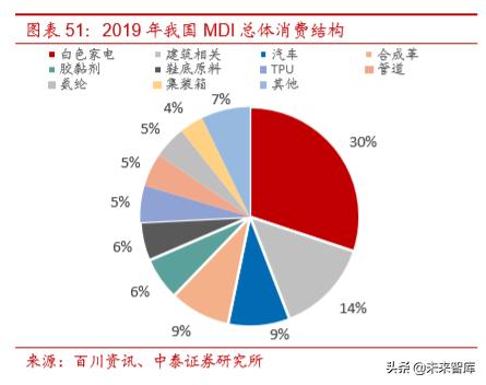 万华聚氨酯（聚氨酯行业研究及万华化学深度解析）