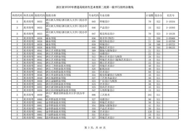 浙江一本分数线，31省区市高考分数线全部公布（2020浙江高考一段各院校录取投档线汇总）