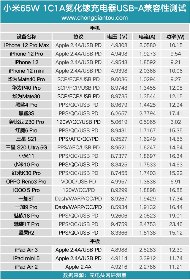 小米手机充电器，小米手机充电器通用吗（小米GaN氮化镓充电器65W）