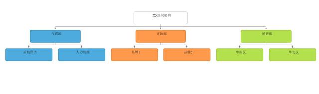 用word怎麼快速製作組織架構圖(利用imindmap思維導圖軟件製作組織