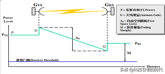 为什么微波能进行远距离通信，为什么要用微波通信（一文读懂微波通信）