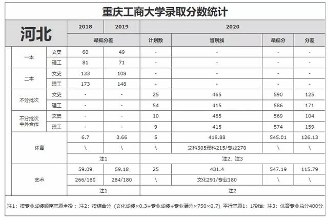 重庆工商大学录取分数线2021，2022年重庆工商大学在贵州的录取分数线是多少（重庆工商大学近3年录取分数线看这里）