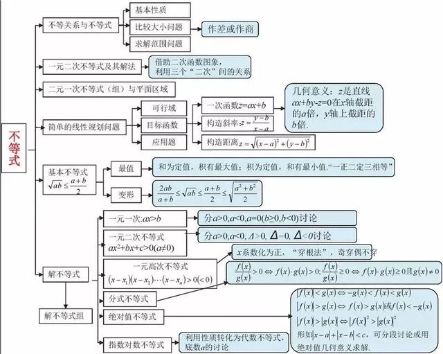 高中数学思维导图，新人教版高中数学思维导图（高中数学最全、最新思维导图汇总）