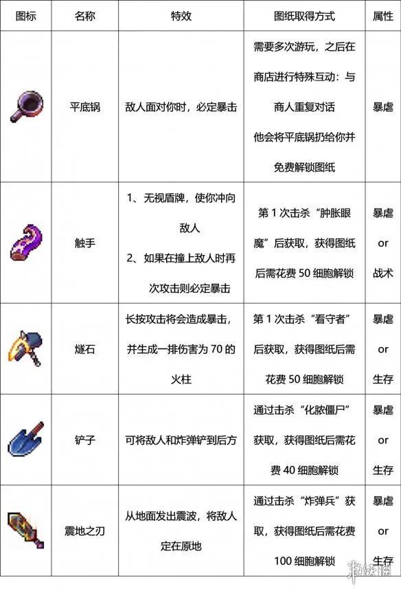 重生细胞有罪者大道三把钥匙，重生细胞山洞路线是什么（重生细胞攻略）