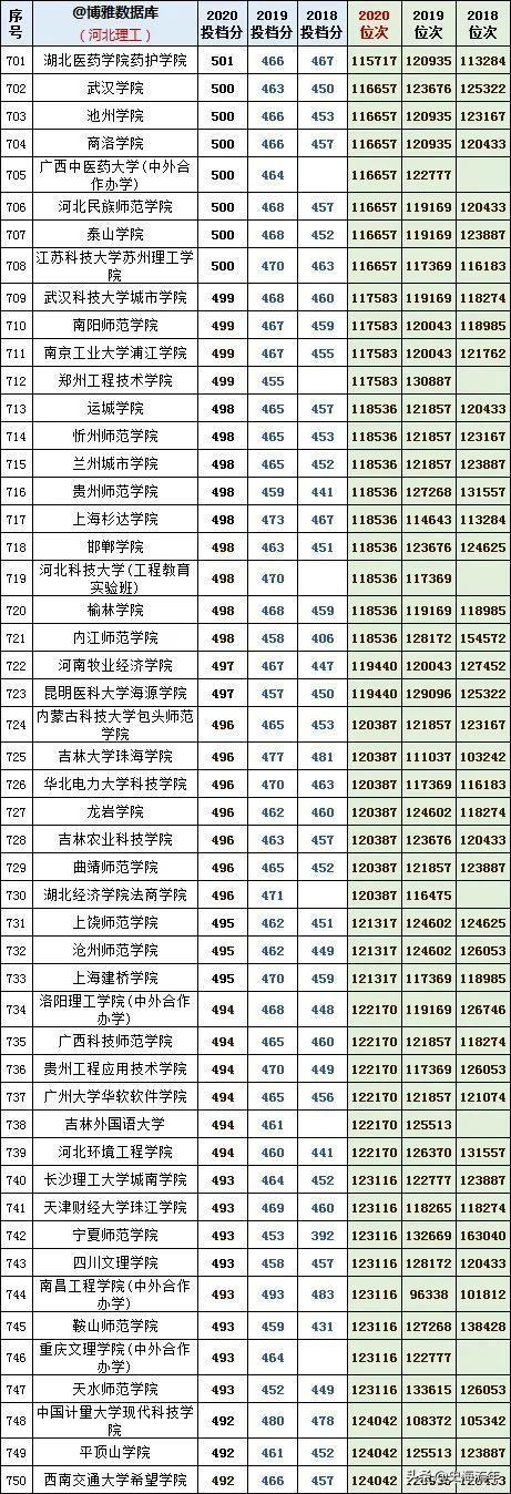 往年高考录取分数线，2021年青海高考录取分数线（1000多所本科院校3年录取分数线、位次号）