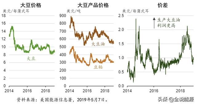 生物柴油和柴油的区别，生物柴油生产设备（优惠政策支持下的美国生物柴油生产和消费）