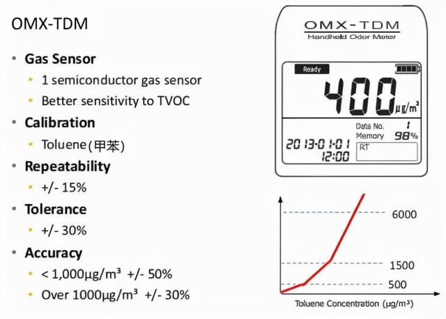 测量仪手机版下载，测量仪app下载v3.7.5（OMX系列便携式气味检测器/气体检测仪/气体传感器）