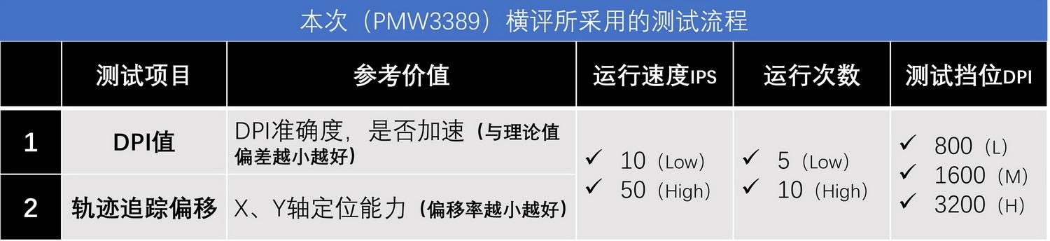 在线鼠标测试有哪些（7款PMW3389鼠标横向测试一览）