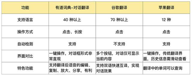 油管是什么意思啊，油管是什么意思啊饭圈（看看苹果、谷歌和网易有道对话翻译怎么翻译）