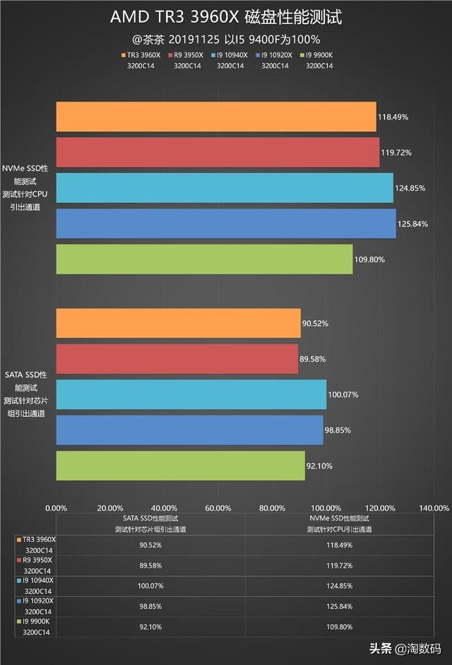 amd锐龙threadripper3960x跑分，AMD锐龙撕裂者3960X超详尽全面测试