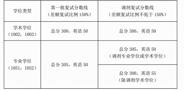 南京医科大学口腔医学分数线，2021年南京医科大学优势专业排名及分数线（南京医科大学近3年硕士研究生招生复试基本分数线）