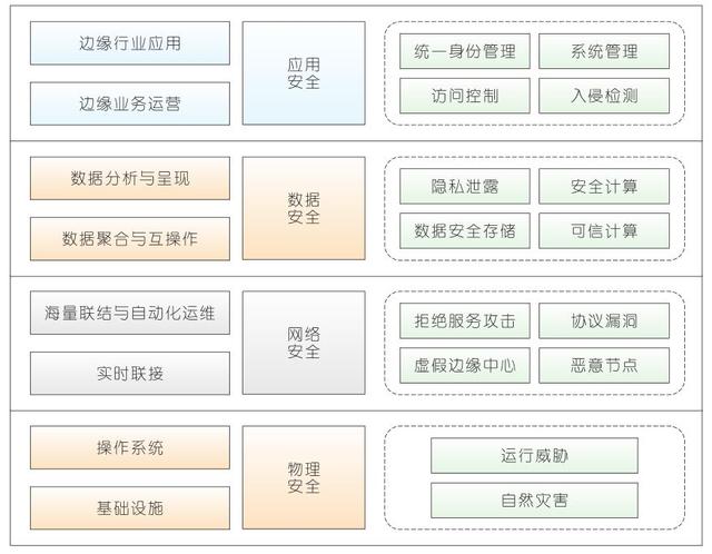 密码系统的安全性取决于什么，边缘计算安全需求与挑战