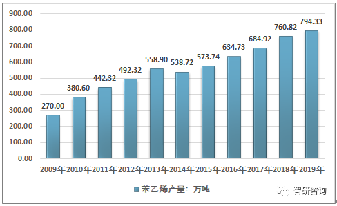 苯乙烯的主要用途（2019年中国苯乙烯行业产销现状分析与发展前景展望）