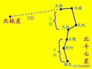 北斗七星的名字，二十八星宿神仙名字（北斗七星详解）