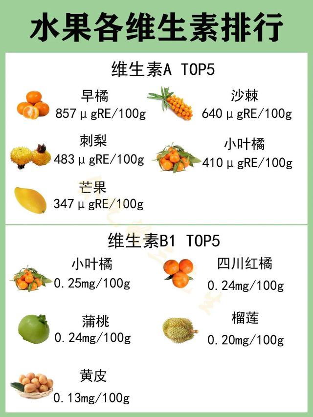 什么水果含维生素b2最多，什么水果维生素B2多（各种维生素含量高的水果）