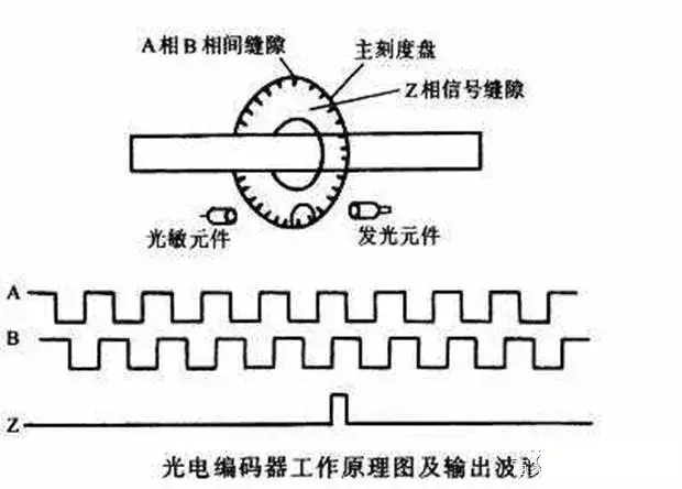 伺服电机 单片机控制 如何用PLC控制实现编码器的定位功能？