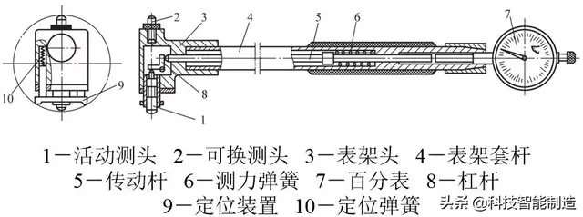 分度值指的是什么，估值怎么算出来的（百分表、内径百分表、杠杆百分表都用过吗）