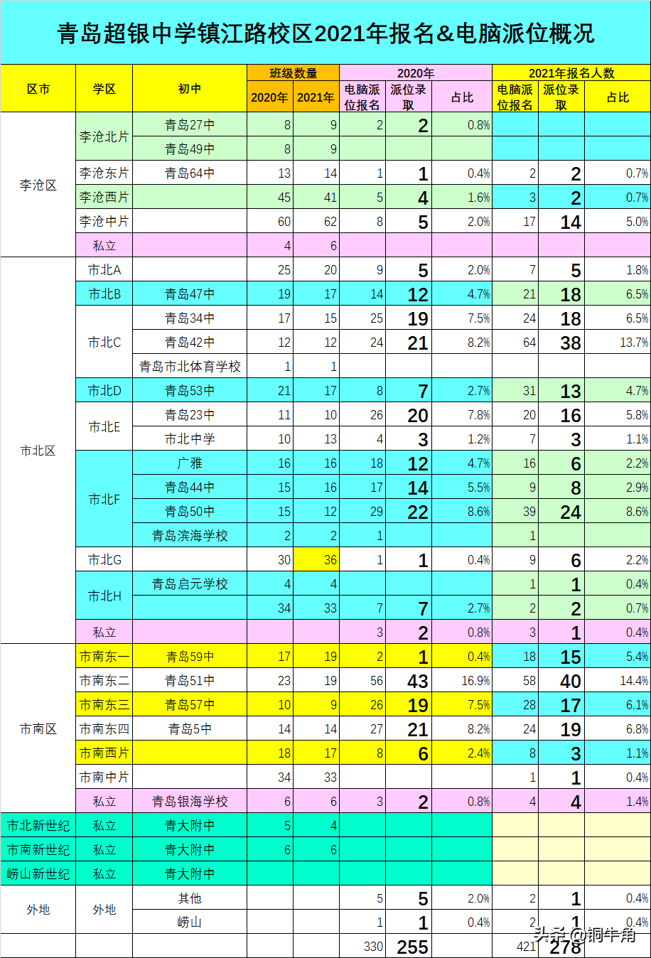 青岛市超银中学（青岛超银中学镇江路校区2021年报名）