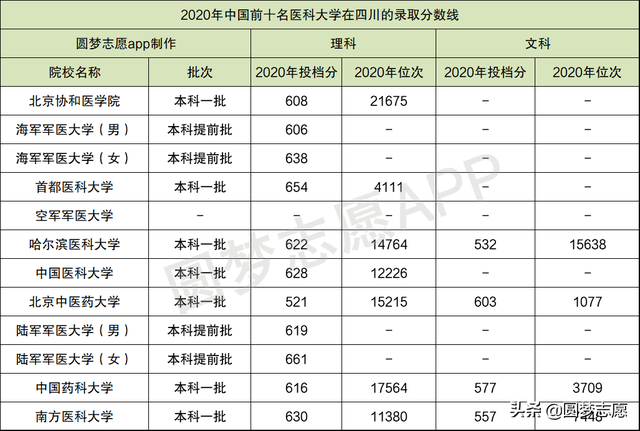 医科大学有哪些，有医学系的大学都有哪些（4所只在提前批招生）