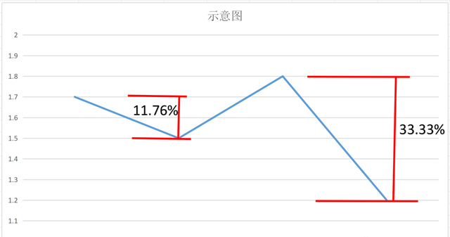 基金是如何亏损的，基金是如何亏损的呢？