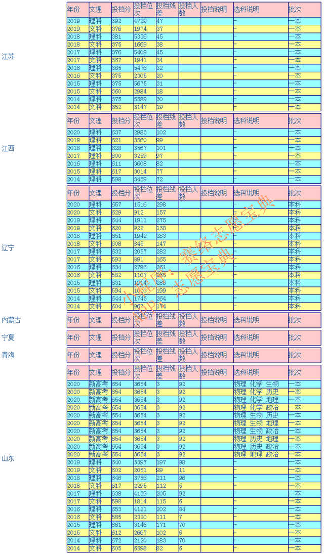 哈尔滨工业大学录取分数线，今年哈工大录取分数线是多少（哈尔滨工业大学多少分能上）
