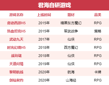 君海游戏（君海自研新作TapTap20万关注）