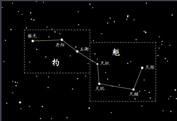 上古時代的人們把北斗七星當做確定方向,確定季節以及確定時辰的工具