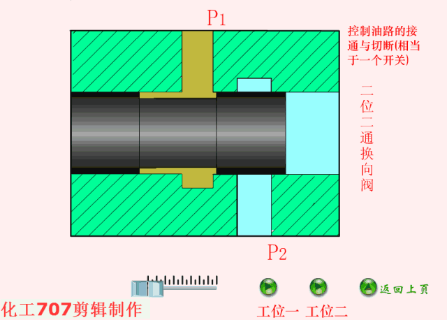 液压电磁阀种类图片及名称，液压电磁阀的作用（全面详解电气一行的8大类18种液压阀）