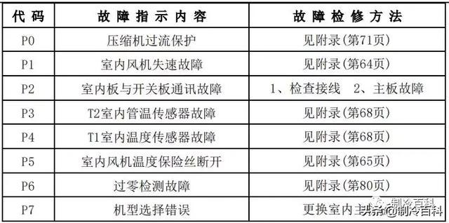 空调常见故障代码及处理方法，空调常见故障代码和维护保养方法介绍（最新最全┃美的空调故障代码手册大全）