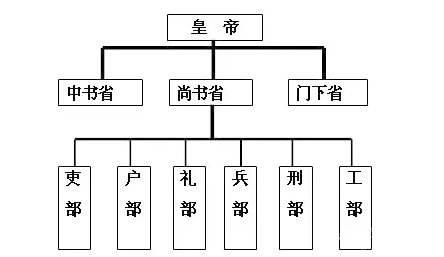 三省六部礼部掌管什么，三省六部制礼部主管什么（古代三省六部中的六部都有哪些分工）