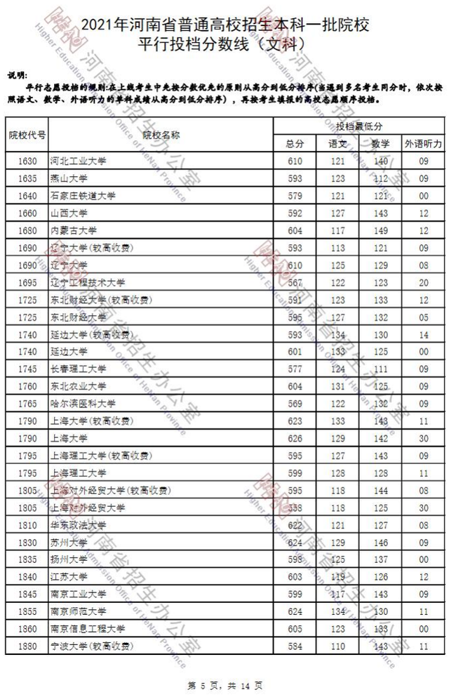 河南省2021年高考录取分数线一览表，哈尔滨工业大学2021年录取分数线（2021河南高考本科一批院校平行投档分数线）