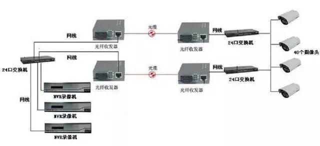 各种类型网络视频监控系统拓扑图