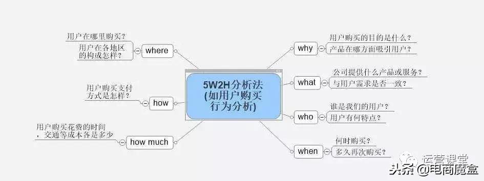 消费者人群画像分析怎么做，7步搞定用户画像分析案例