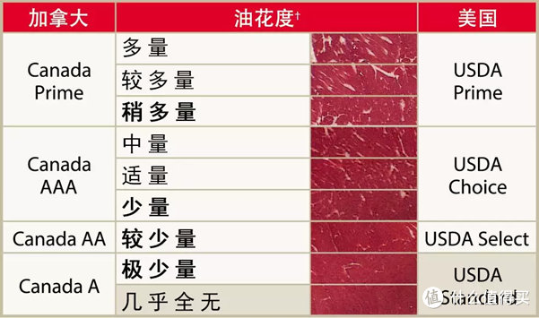 美国牛排 等级，买牛肉不要再上当了好吗
