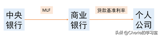 农行贷款说的LPR定价基准转换是什么意思 lpr定价基准转换好还是坏，农行贷款说的LPR定价基准转换是什么意思（转 or 不转？简析LPR）