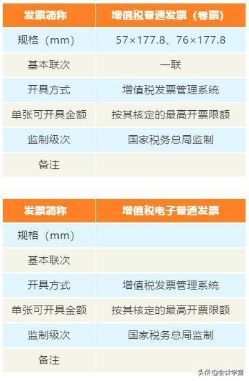 干了十几年的老会计，这些发票类别不一定都懂