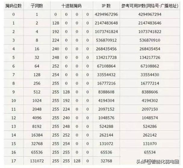 互联网IP是什么意思，网络IP是什么意思（网络基础之IP地址和子网掩码）