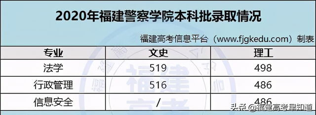 莆田学院分数线，莆田学院宿舍条件怎么样是几本大学（福建省38所本科大学2020年专业录取分公布）