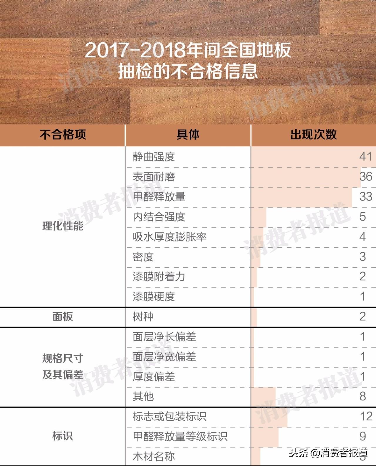 大卫地板怎么样，如何购买实木地板（地板三成甲醛超标）